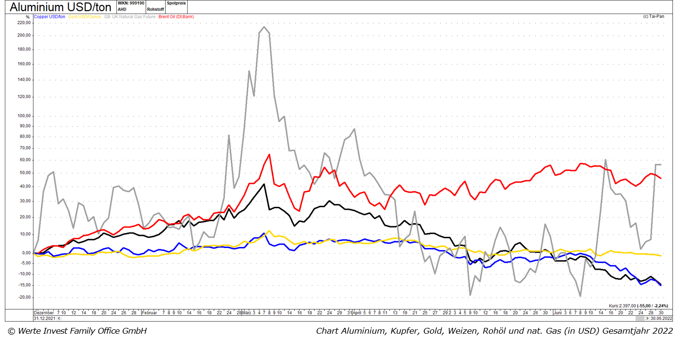 II. Quartal 2022_Chart ytd Kupfer, Aluminium, Gold, Weizen, Rohl, nat. Gas in USD.png